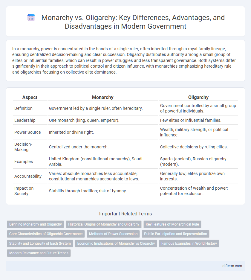 Monarchy vs. Oligarchy: Key Differences, Advantages, and Disadvantages in Modern Government