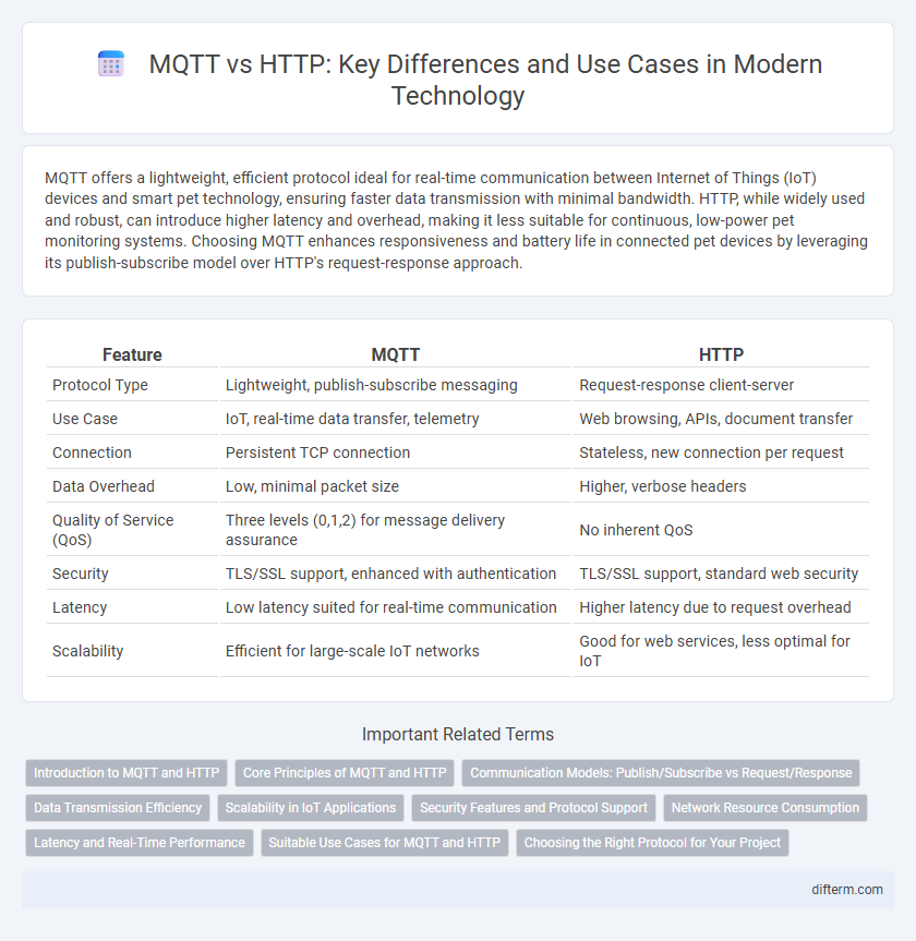 MQTT vs HTTP: Key Differences and Use Cases in Modern Technology