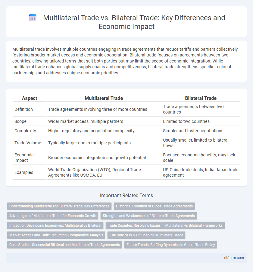 Multilateral Trade vs. Bilateral Trade: Key Differences and Economic Impact