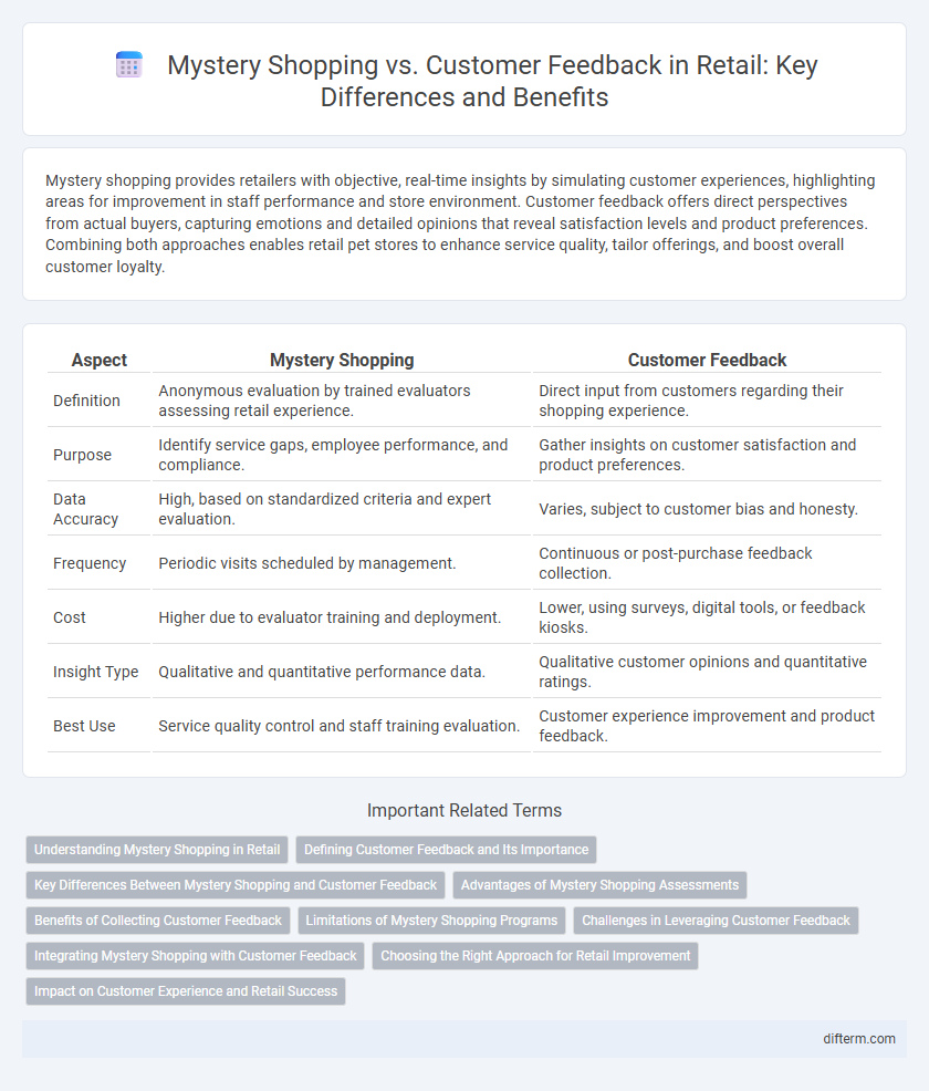 Mystery Shopping vs. Customer Feedback in Retail: Key Differences and Benefits