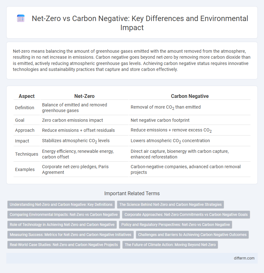 Net-Zero vs Carbon Negative: Key Differences and Environmental Impact