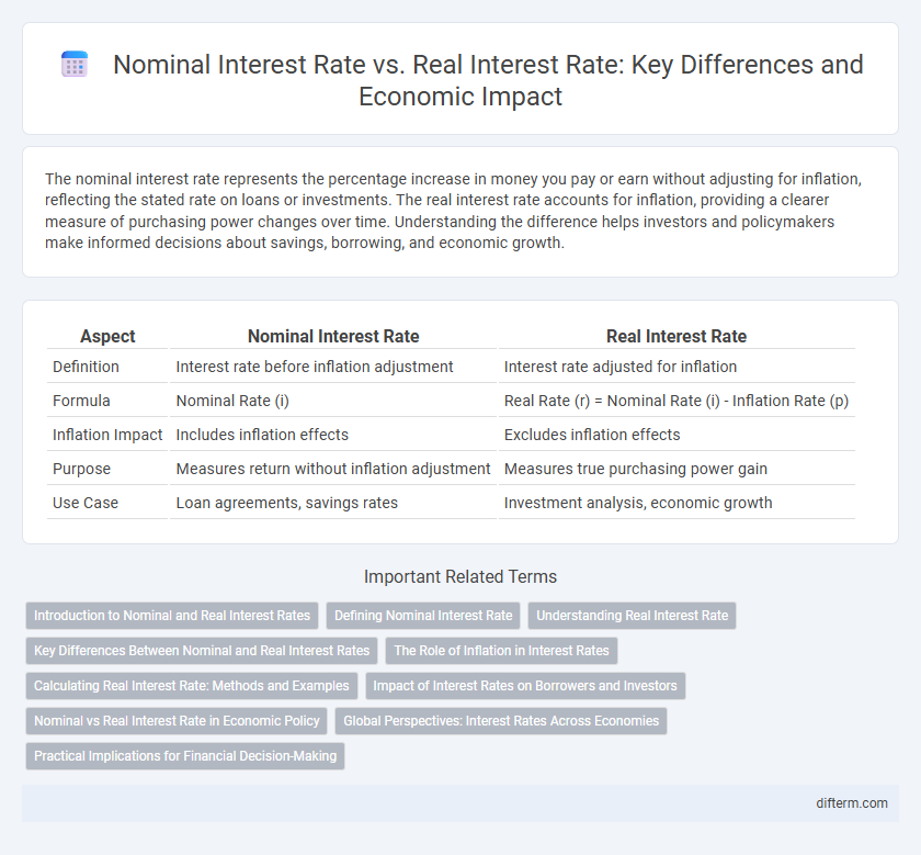 Nominal Interest Rate vs. Real Interest Rate: Key Differences and Economic Impact