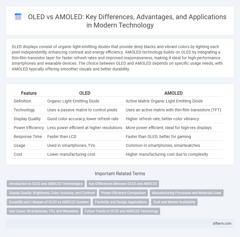 OLED vs AMOLED: Key Differences, Advantages, and Applications in Modern Technology