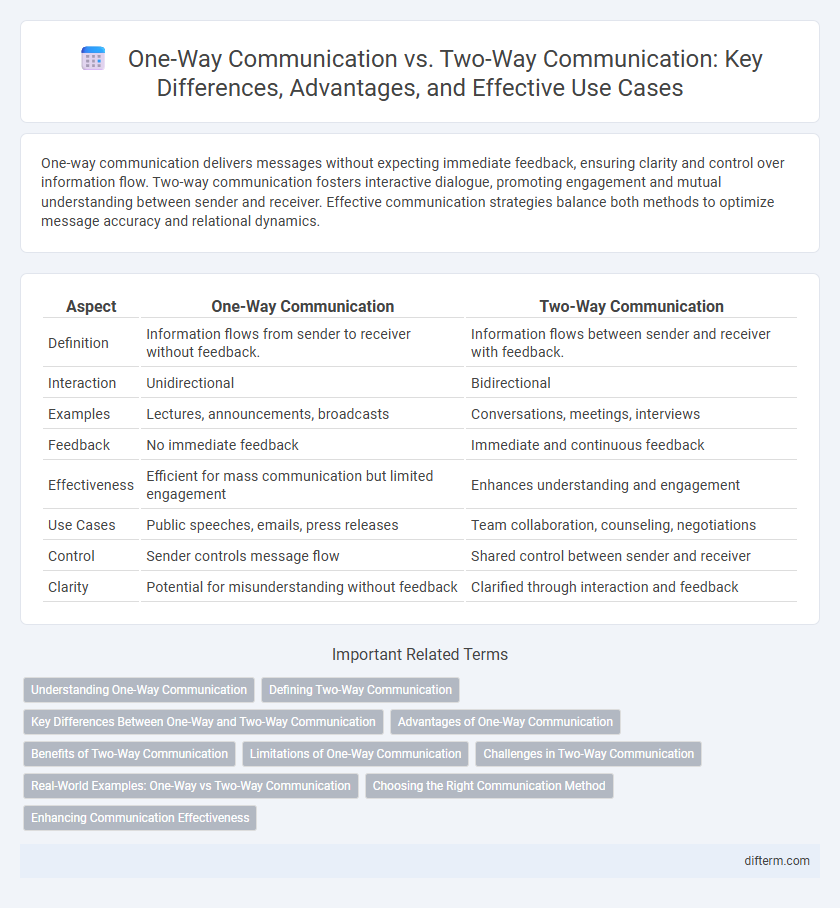 One-Way Communication vs. Two-Way Communication: Key Differences, Advantages, and Effective Use Cases
