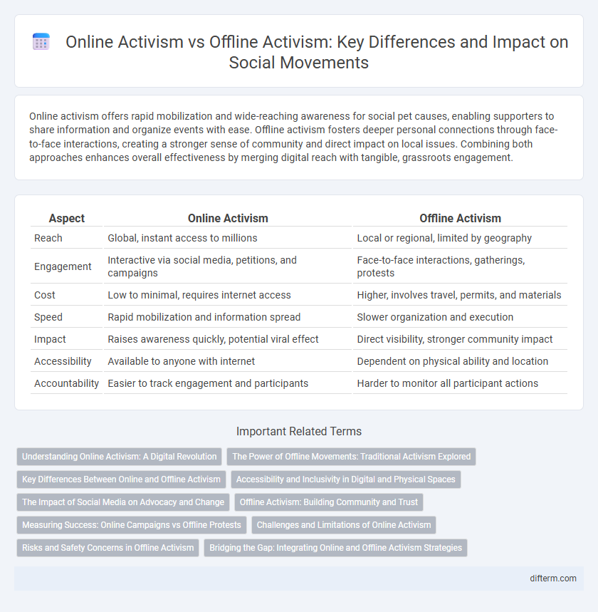 Online Activism vs Offline Activism: Key Differences and Impact on Social Movements
