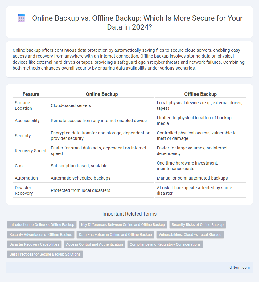 Online Backup vs. Offline Backup: Which Is More Secure for Your Data in 2024?