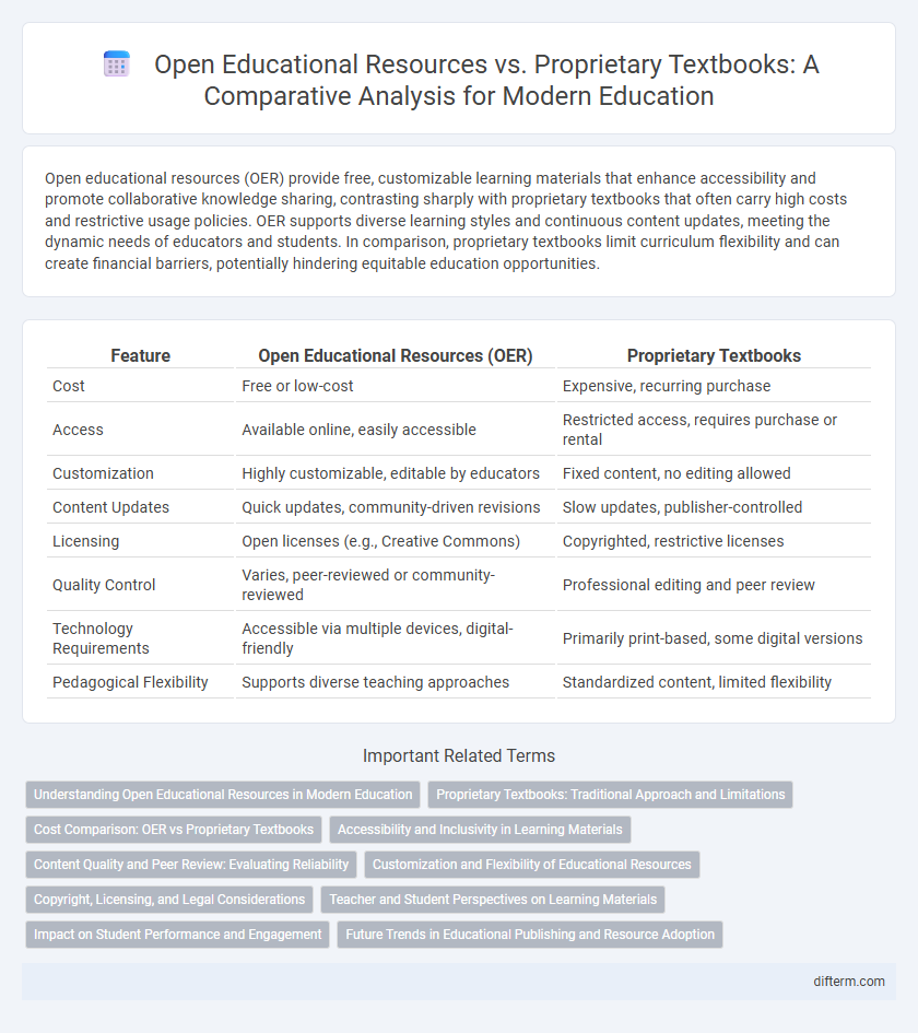 Open Educational Resources vs. Proprietary Textbooks: A Comparative Analysis for Modern Education