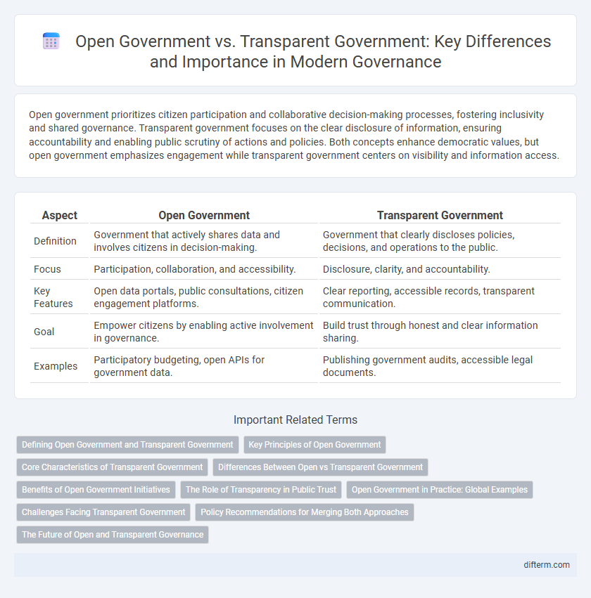 Open Government vs. Transparent Government: Key Differences and Importance in Modern Governance