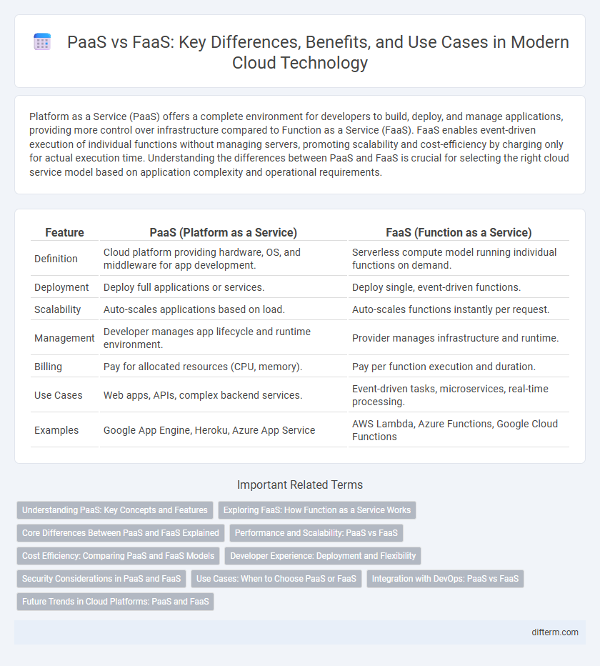 PaaS vs FaaS: Key Differences, Benefits, and Use Cases in Modern Cloud Technology