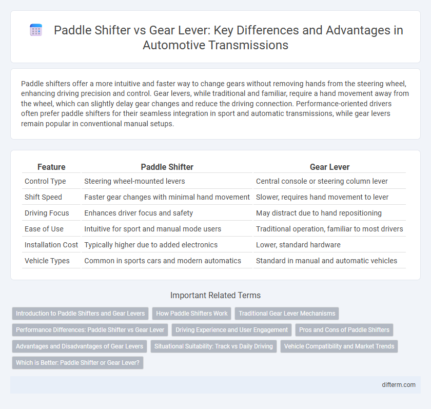 Paddle Shifter vs Gear Lever: Key Differences and Advantages in Automotive Transmissions