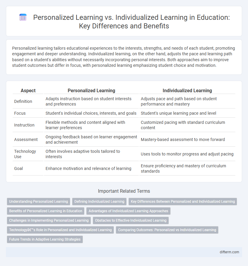 Personalized Learning vs. Individualized Learning in Education: Key Differences and Benefits