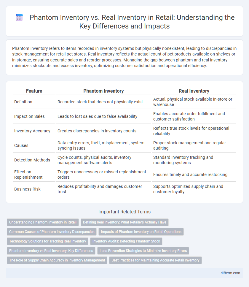 Phantom Inventory vs. Real Inventory in Retail: Understanding the Key Differences and Impacts