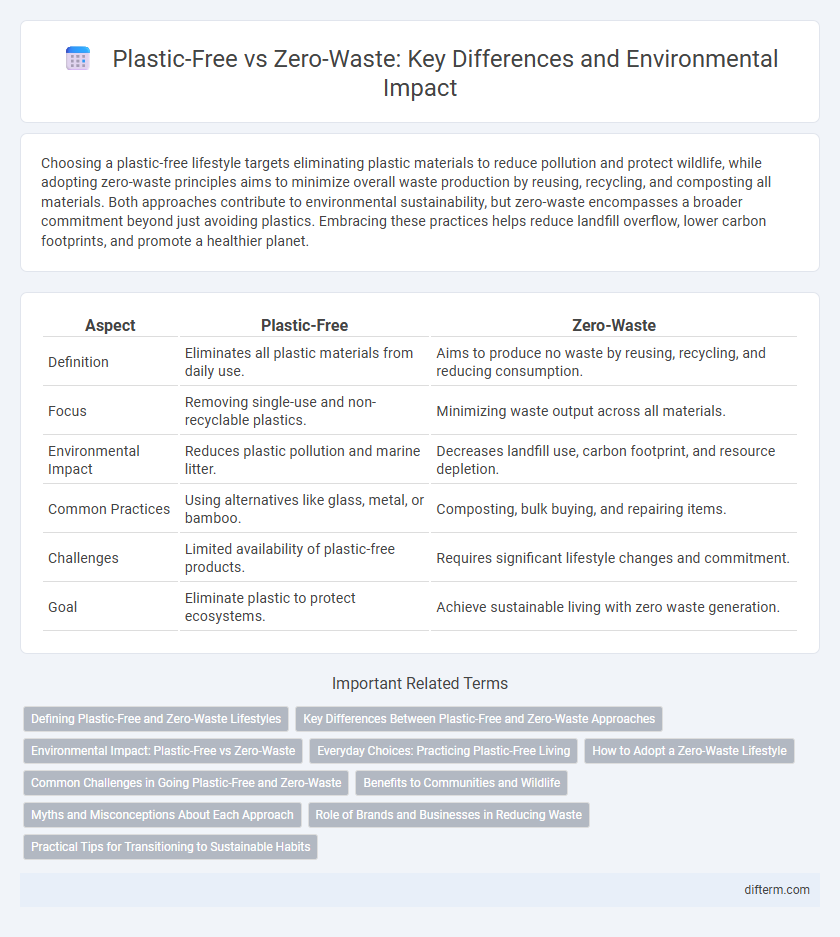 Plastic-Free vs Zero-Waste: Key Differences and Environmental Impact