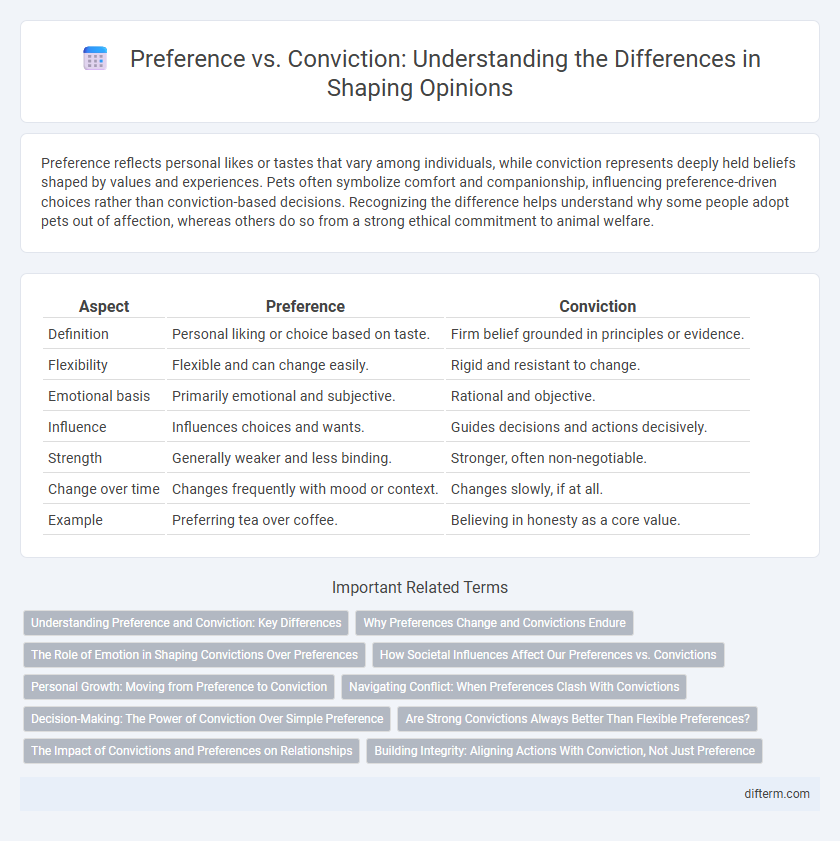 Preference vs. Conviction: Understanding the Differences in Shaping Opinions