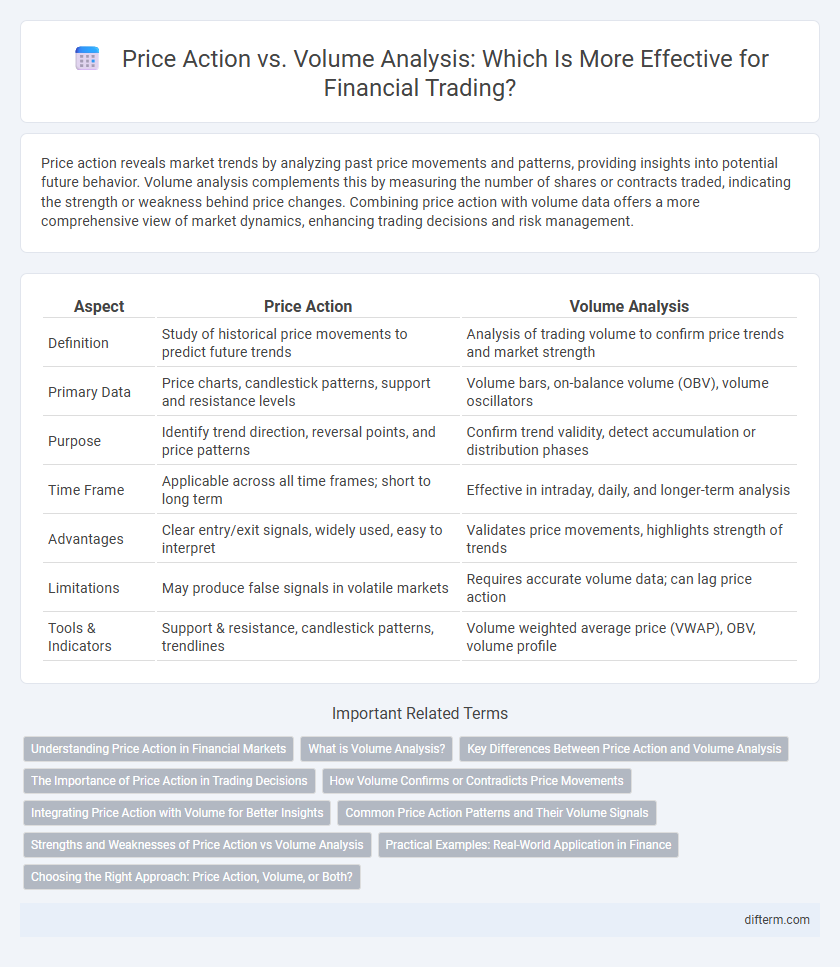 Price Action vs. Volume Analysis: Which Is More Effective for Financial Trading?
