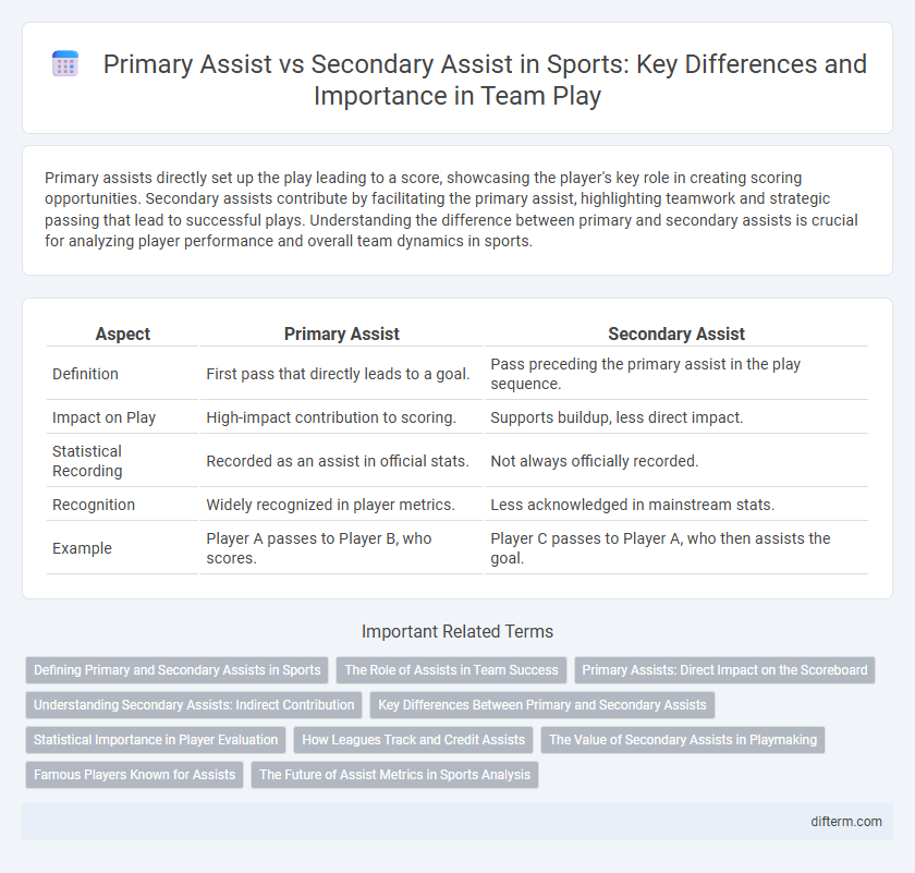 Primary Assist vs Secondary Assist in Sports: Key Differences and Importance in Team Play