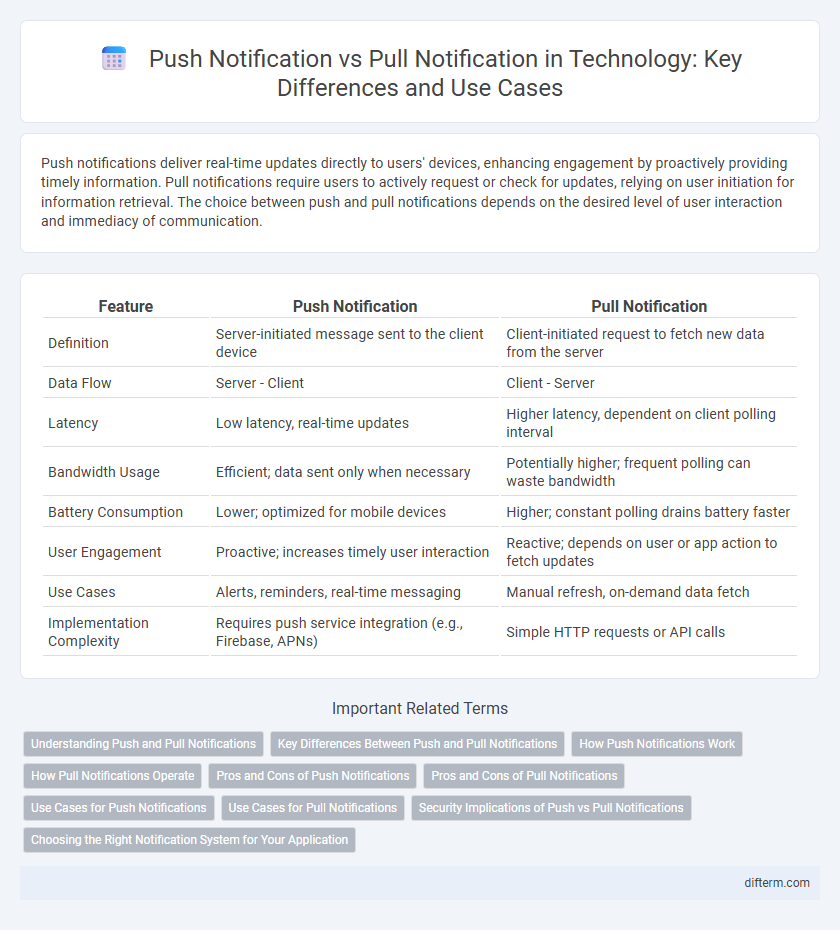 Push Notification vs Pull Notification in Technology: Key Differences and Use Cases