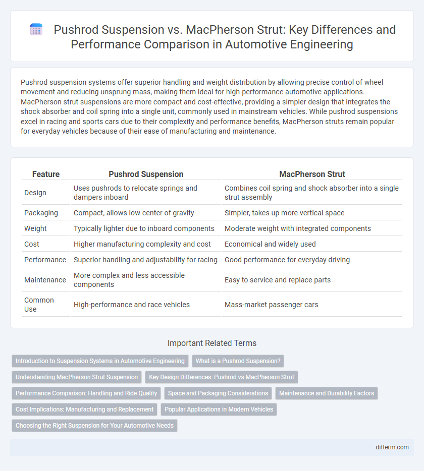 Pushrod Suspension vs. MacPherson Strut: Key Differences and Performance Comparison in Automotive Engineering