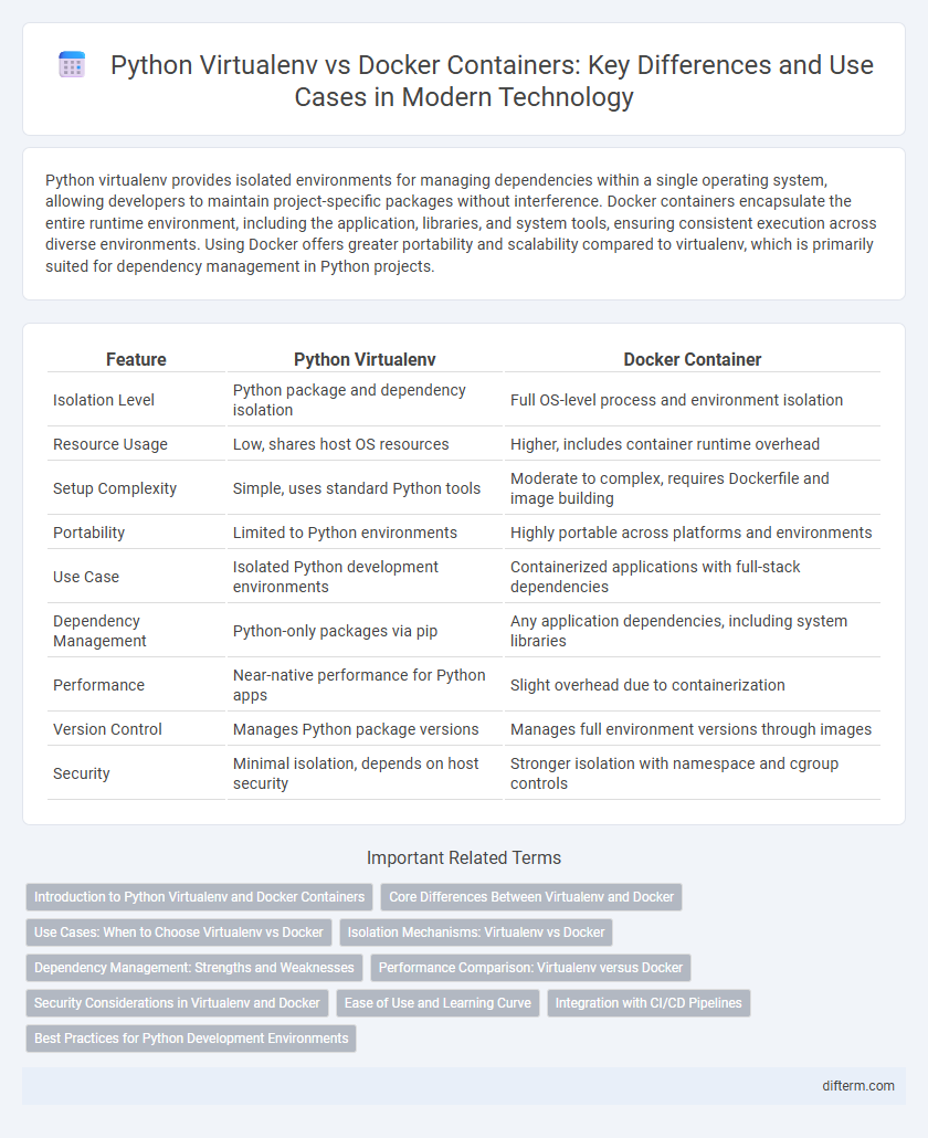 Python Virtualenv vs Docker Containers: Key Differences and Use Cases in Modern Technology