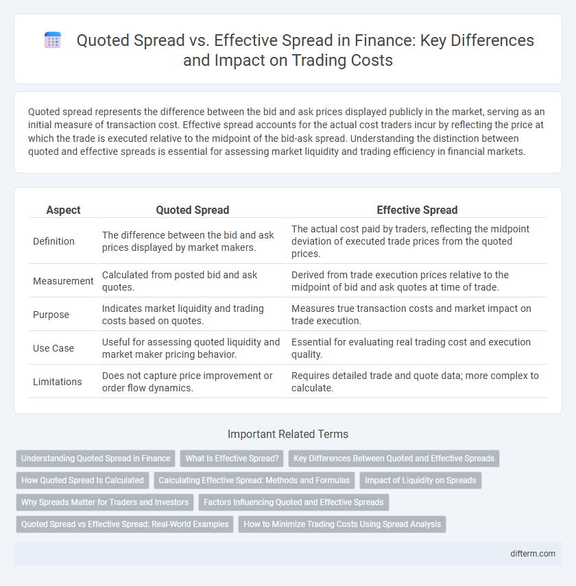 Quoted Spread vs. Effective Spread in Finance: Key Differences and Impact on Trading Costs