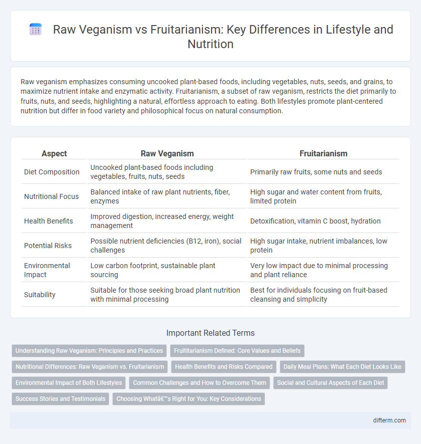 Raw Veganism vs Fruitarianism: Key Differences in Lifestyle and Nutrition