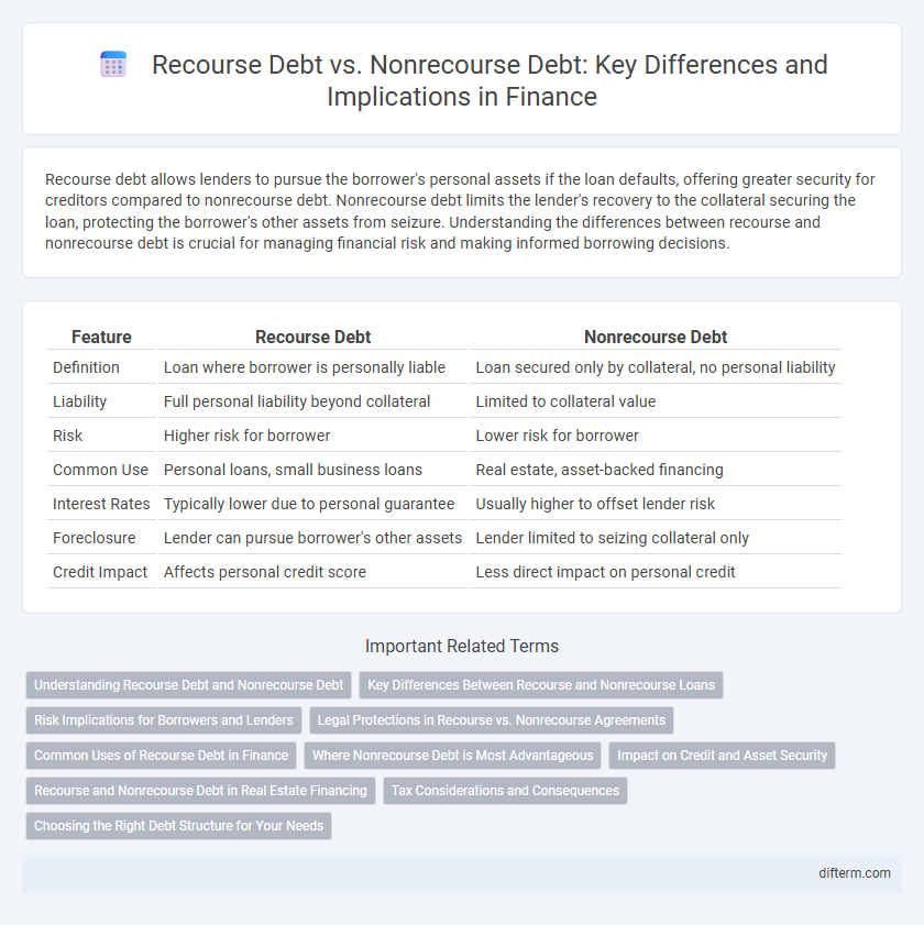 Recourse Debt vs. Nonrecourse Debt: Key Differences and Implications in Finance
