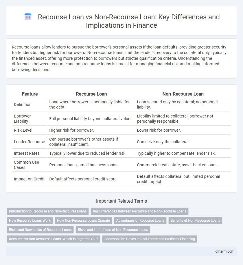 Recourse Loan vs Non-Recourse Loan: Key Differences and Implications in Finance