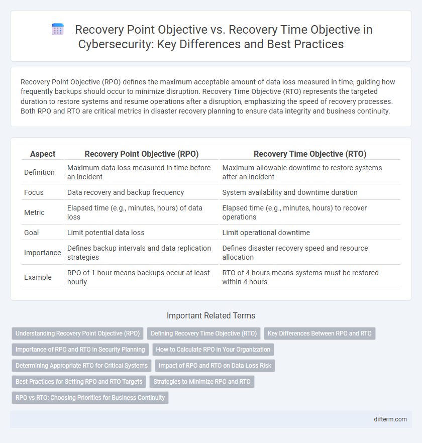 Recovery Point Objective vs. Recovery Time Objective in Cybersecurity: Key Differences and Best Practices