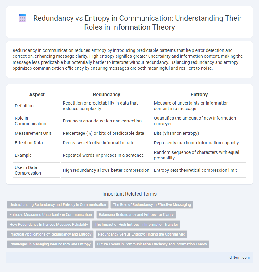 Redundancy vs Entropy in Communication: Understanding Their Roles in Information Theory