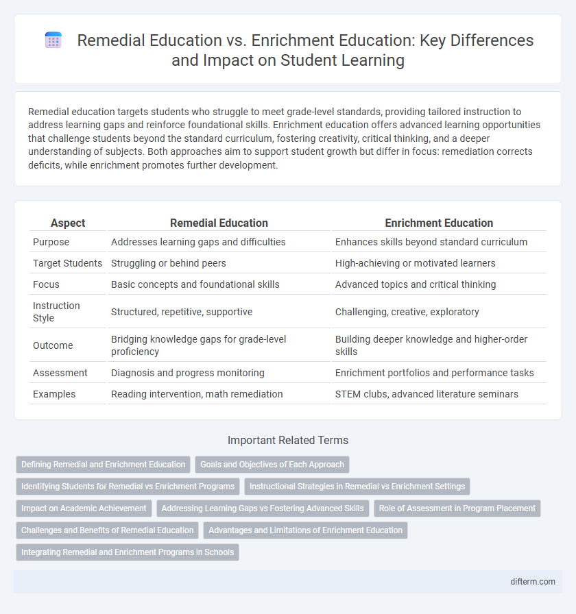 Remedial Education vs. Enrichment Education: Key Differences and Impact on Student Learning