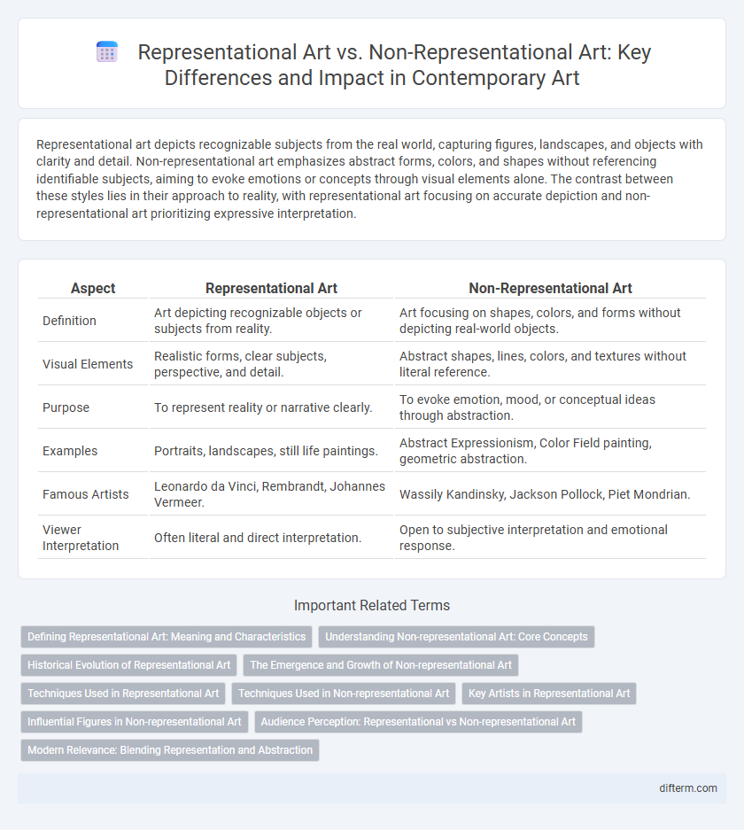 Representational Art vs. Non-Representational Art: Key Differences and Impact in Contemporary Art