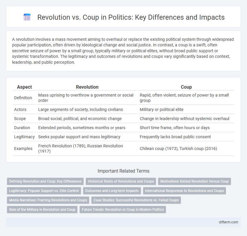 Revolution vs. Coup in Politics: Key Differences and Impacts