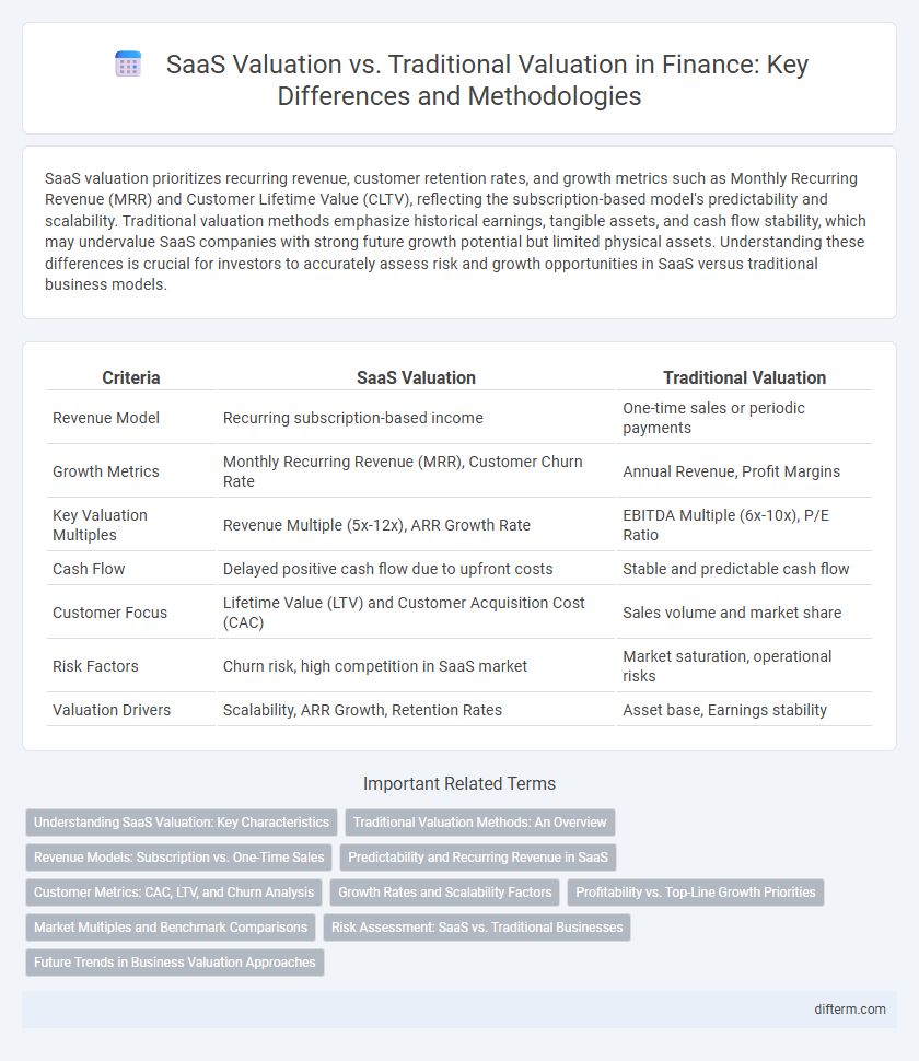 SaaS Valuation vs. Traditional Valuation in Finance: Key Differences and Methodologies
