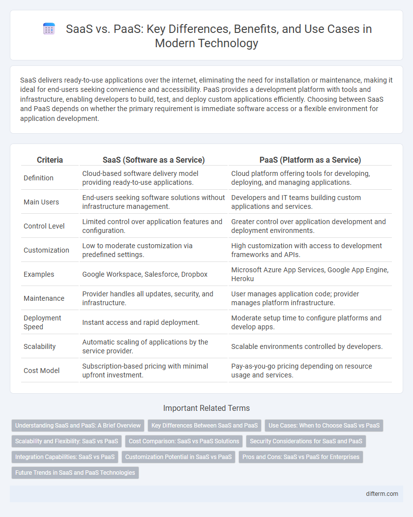 SaaS vs. PaaS: Key Differences, Benefits, and Use Cases in Modern Technology