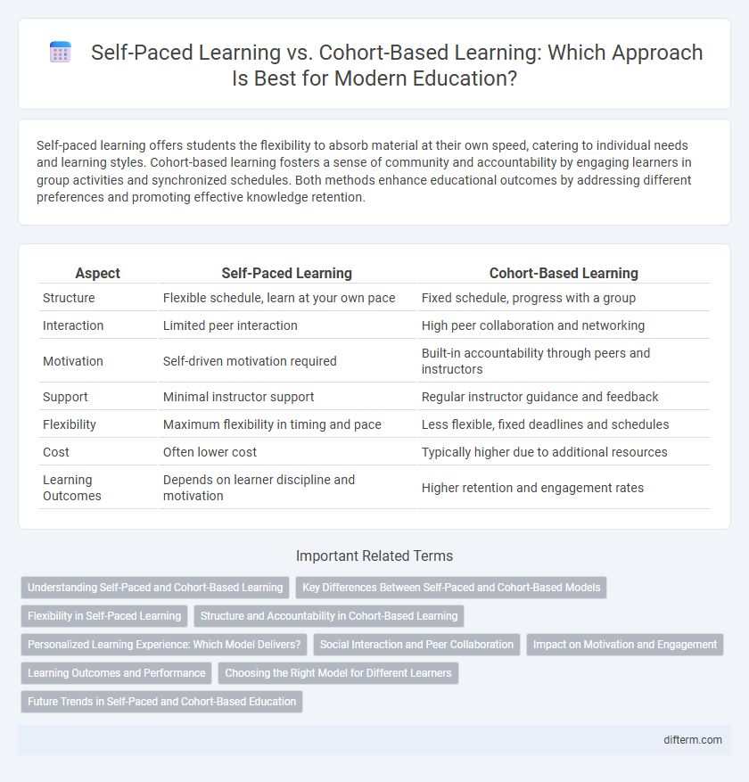 Self-Paced Learning vs. Cohort-Based Learning: Which Approach Is Best for Modern Education?