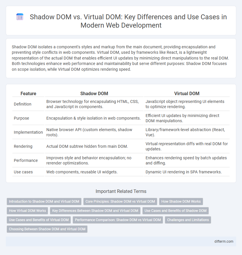 Shadow DOM vs. Virtual DOM: Key Differences and Use Cases in Modern Web Development