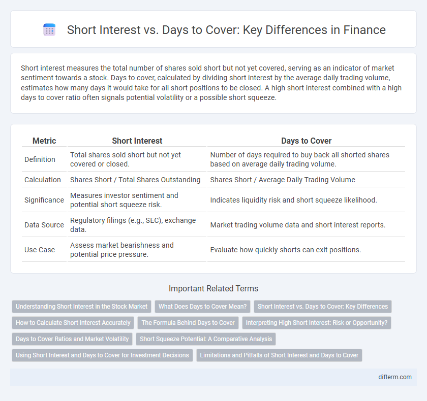 Short Interest vs. Days to Cover: Key Differences in Finance