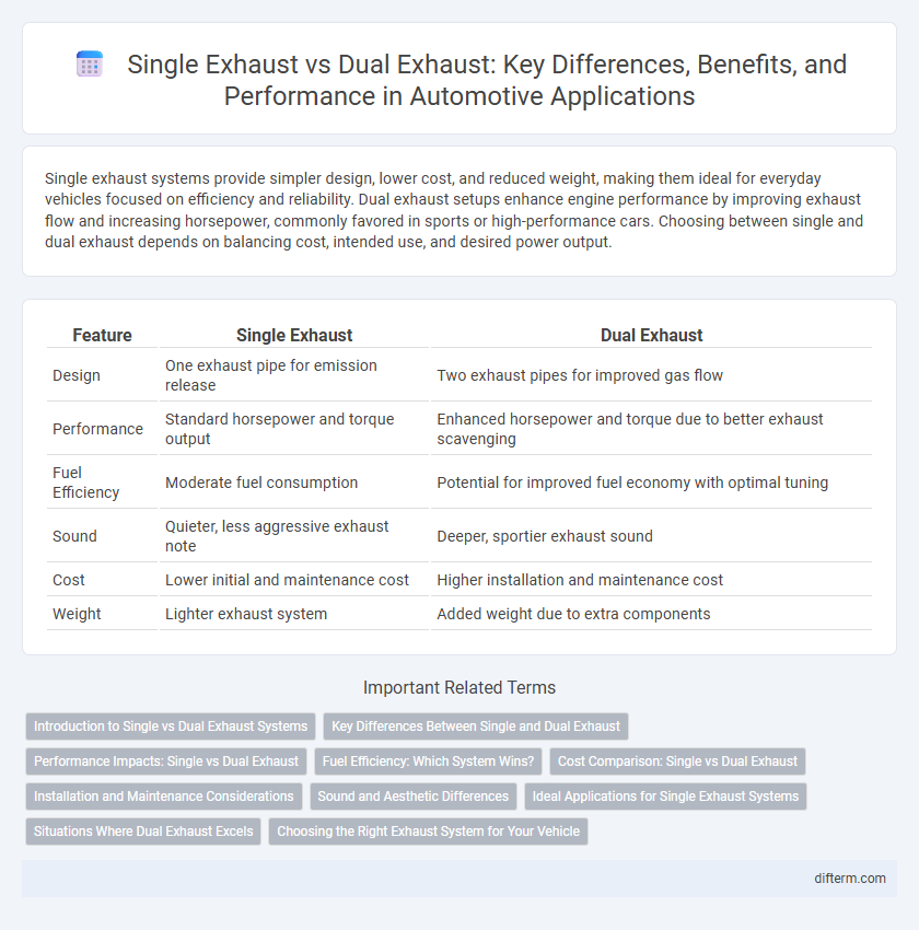 Single Exhaust vs Dual Exhaust: Key Differences, Benefits, and Performance in Automotive Applications