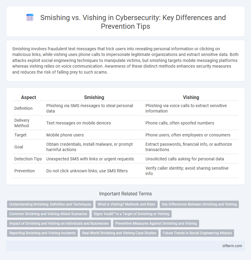 Smishing vs. Vishing in Cybersecurity: Key Differences and Prevention Tips