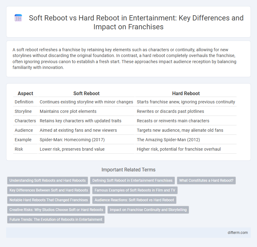 Soft Reboot vs Hard Reboot in Entertainment: Key Differences and Impact on Franchises