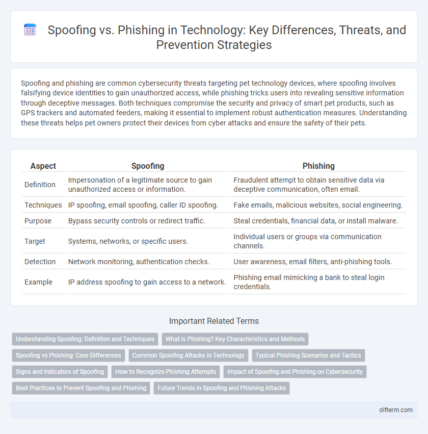 Spoofing vs. Phishing in Technology: Key Differences, Threats, and Prevention Strategies