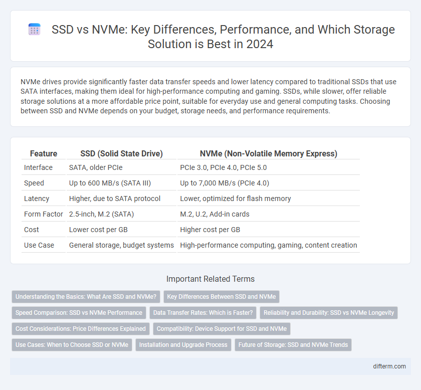 SSD vs NVMe: Key Differences, Performance, and Which Storage Solution is Best in 2024