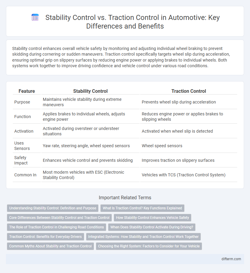 Stability Control vs. Traction Control in Automotive: Key Differences and Benefits