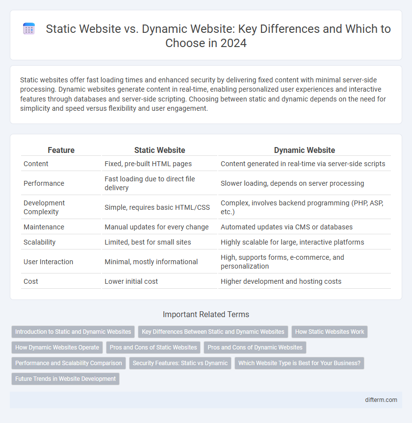 Static Website vs. Dynamic Website: Key Differences and Which to Choose in 2024