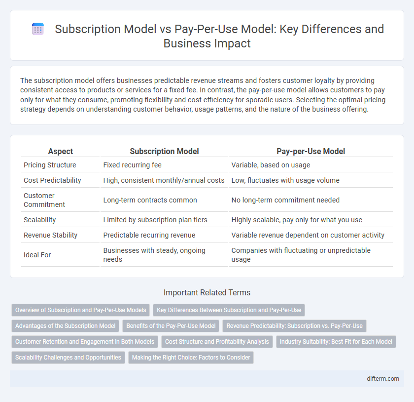 Subscription Model vs Pay-Per-Use Model: Key Differences and Business Impact
