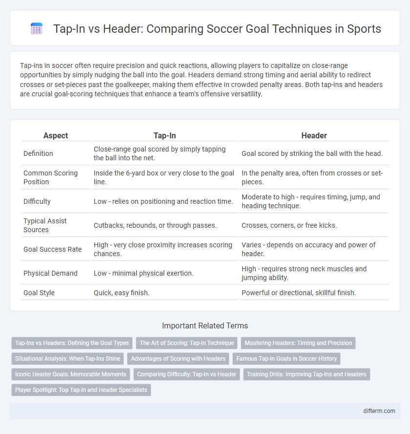 Tap-In vs Header: Comparing Soccer Goal Techniques in Sports