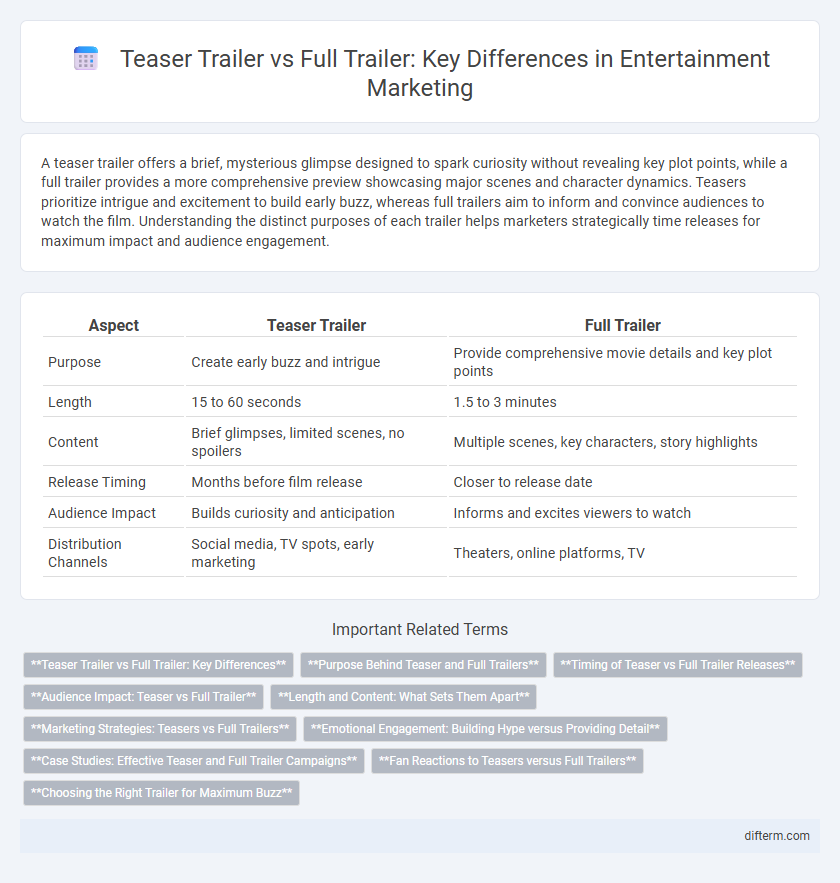 Teaser Trailer vs Full Trailer: Key Differences in Entertainment Marketing