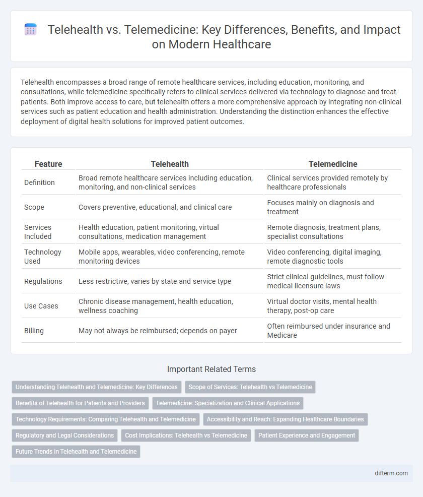Telehealth vs. Telemedicine: Key Differences, Benefits, and Impact on Modern Healthcare