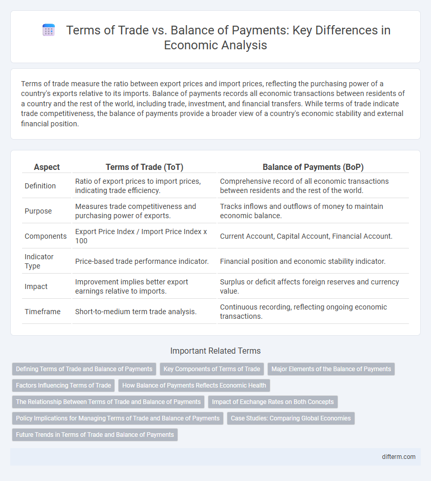 Terms of Trade vs. Balance of Payments: Key Differences in Economic Analysis