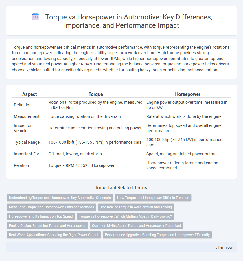 Torque vs Horsepower in Automotive: Key Differences, Importance, and Performance Impact